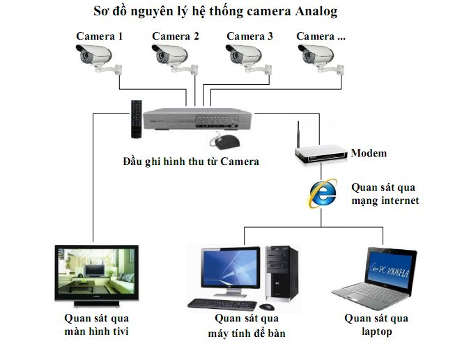 Nguyên lý hoạt động của camera 