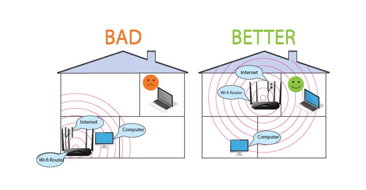 Chỉnh lại router ở vị trí có thể truyền tín hiệu tốt 