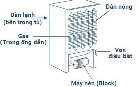 Do cấu tạo của tủ lạnh 