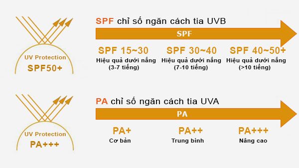 Mẹo nhỏ khi sử dụng: Thoa kem trước khi ra nắng 20–30 phút để kem thấm vào da và phát huy tác dụng.  Nếu bơi lội hoặc ra mồ hôi nhiều, nên chọn loại có ghi “Water-resistant” hoặc “Very Water-resistant” để không bị trôi nhanh.