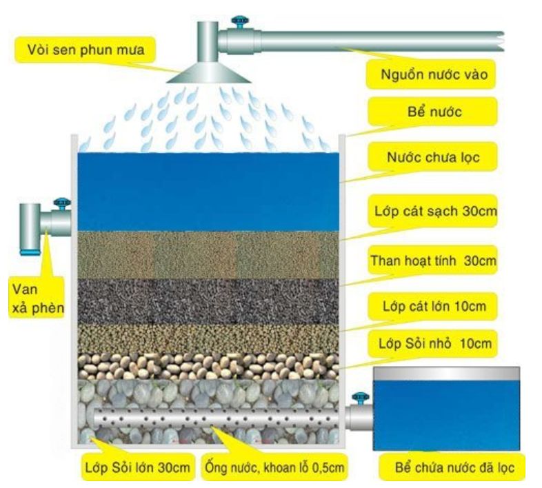 bể lọc nước 